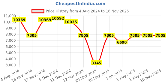 myntra.com Police Men Other Sunglasses with UV Protected Lens police Price History Graph from 4 Aug 2024 to 16 Nov 2025