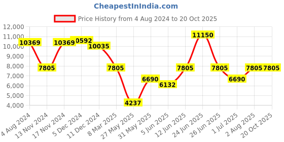 myntra.com Police Men Other Sunglasses with UV Protected Lens police Price History Graph from 4 Aug 2024 to 20 Oct 2025