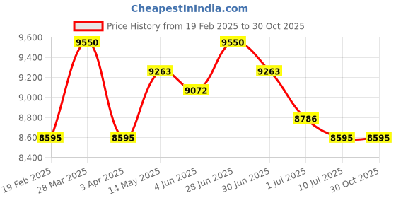 myntra.com Police Men Other Sunglasses with UV Protected Lens police Price History Graph from 19 Feb 2025 to 30 Oct 2025