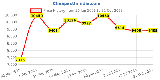 myntra.com Police Men Other Sunglasses with UV Protected Lens SPLN39K578FFSG police Price History Graph from 30 Jan 2025 to 30 Oct 2025
