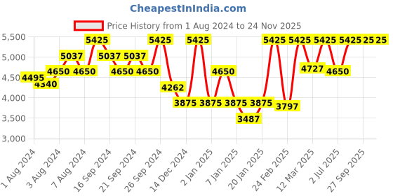 myntra.com Police Men Oval Sunglasses With UV Protected Lens SPLF60K53991SG police Price History Graph from 1 Aug 2024 to 23 Nov 2025