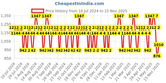 myntra.com Police Men Pack of 3 Deodorants - To Be Or Not To Be + Millionaire + Icon - 200ml each police Price History Graph from 10 Jul 2024 to 15 Nov 2025