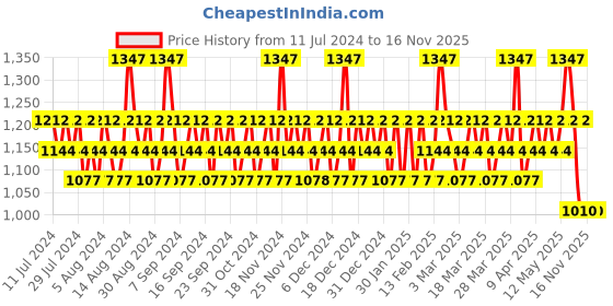 myntra.com Police Men Pack of 3 Millionaire - Icon - Titanium Wings Deodorant Sprays - 200ml each police Price History Graph from 11 Jul 2024 to 13 Nov 2025