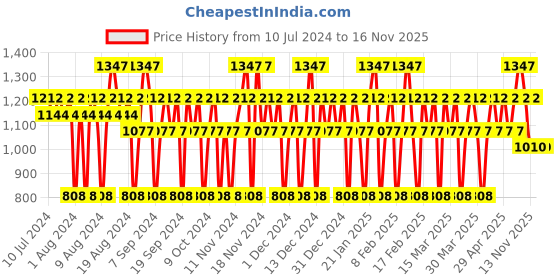myntra.com Police Men Pack of 3 To Be Man - Millionaire - Contemporary Deodorant Sprays - 200ml each police Price History Graph from 10 Jul 2024 to 13 Nov 2025
