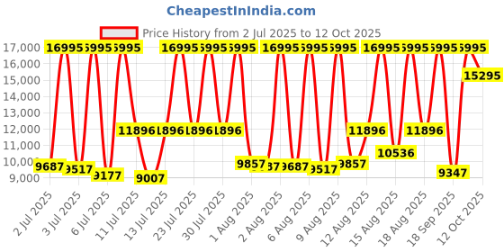 myntra.com Police Men Patterned Dial & Reset Time Analogue Watch NEPLPEWJQ2226702 police Price History Graph from 2 Jul 2025 to 12 Oct 2025