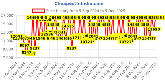 myntra.com Police Men Patterned Dial & Stainless Steel Bracelet Style Watch PLPEWJK2227803 police Price History Graph from 5 Sep 2024 to 5 Dec 2025