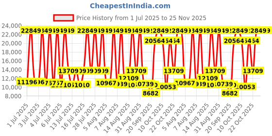 myntra.com Police Men Patterned Leather Textured Style Straps Analogue Watch NTPLPEWJF0021904 police Price History Graph from 1 Jul 2025 to 24 Nov 2025