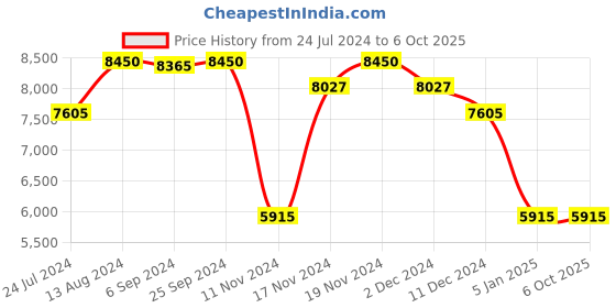 myntra.com Police Men Polarised and UV Protected Lens Square Sunglasses police Price History Graph from 24 Jul 2024 to 4 Oct 2025