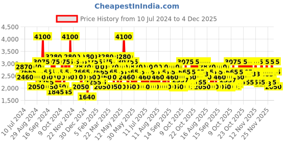 myntra.com Police Men Police To Be Bad Guy For Man Eau de Toilette For Man 125ml police Price History Graph from 10 Jul 2024 to 4 Dec 2025