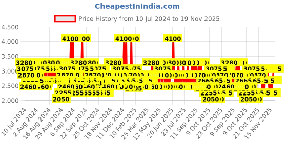 myntra.com Police Men Police To Be Goodvibes Eau de Toilette For Man 125ml police Price History Graph from 10 Jul 2024 to 19 Nov 2025