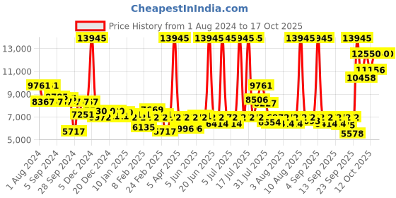 myntra.com Police Men Printed Dial & Leather Straps Analogue Watch PLPEWJB2226903 police Price History Graph from 1 Aug 2024 to 4 Oct 2025