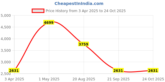 myntra.com Police Men Printed Messenger Bag police Price History Graph from 3 Apr 2025 to 24 Oct 2025