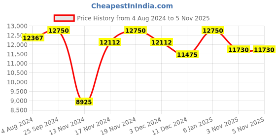 myntra.com Police Men Rectangle Sunglasses with UV Protected Lens police Price History Graph from 4 Aug 2024 to 3 Nov 2025