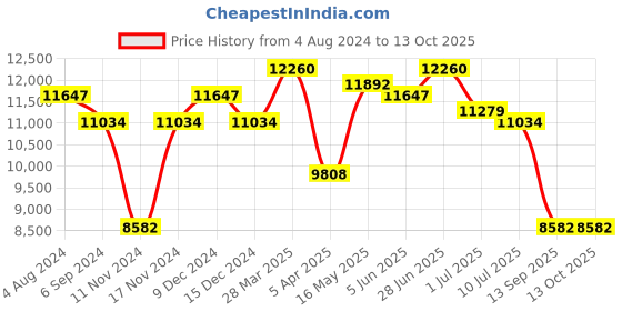myntra.com Police Men Rectangle Sunglasses with UV Protected Lens police Price History Graph from 4 Aug 2024 to 13 Oct 2025