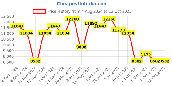 myntra.com Police Men Rectangle Sunglasses with UV Protected Lens police Price History Graph from 4 Aug 2024 to 12 Oct 2025