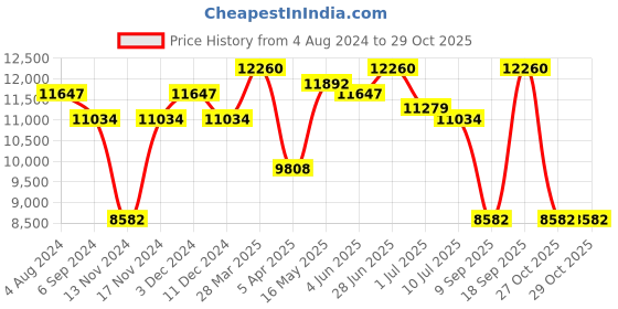 myntra.com Police Men Rectangle Sunglasses with UV Protected Lens police Price History Graph from 4 Aug 2024 to 29 Oct 2025