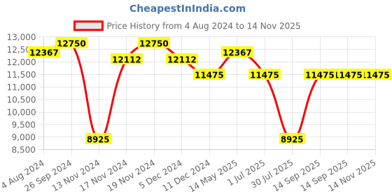 myntra.com Police Men Rectangle Sunglasses with UV Protected Lens police Price History Graph from 4 Aug 2024 to 12 Nov 2025