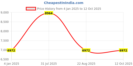 myntra.com Police Men Rectangle Sunglasses With UV Protected Lens police Price History Graph from 4 Jan 2025 to 11 Oct 2025