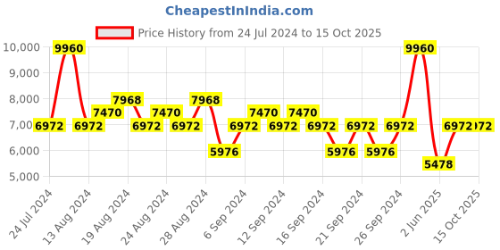 myntra.com Police Men Rectangle Sunglasses with UV Protected Lens SPLB43K60301PSG police Price History Graph from 24 Jul 2024 to 15 Oct 2025