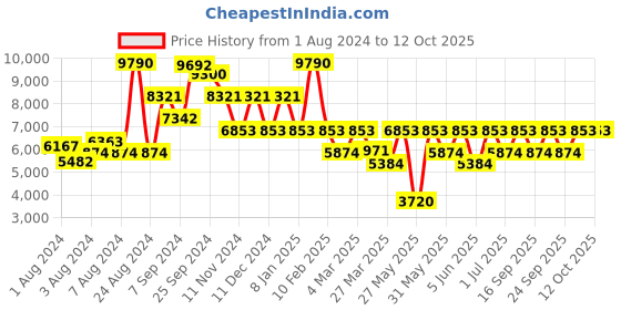 myntra.com Police Men Rectangle Sunglasses With UV Protected Lens SPLC34K58627SG police Price History Graph from 1 Aug 2024 to 12 Oct 2025