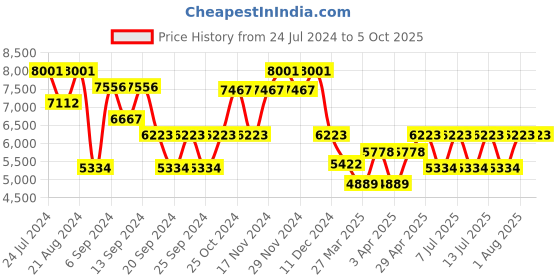 myntra.com Police Men Rectangle Sunglasses with UV Protected Lens-SPLL12K54M81SG police Price History Graph from 24 Jul 2024 to 4 Oct 2025