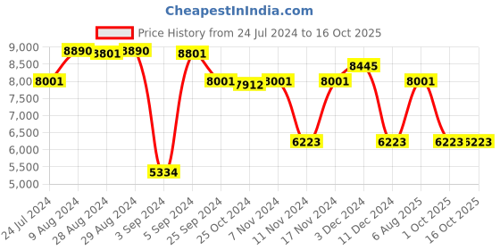 myntra.com Police Men Rectangle Sunglasses with UV Protected Lens-SPLL13K55700YSG police Price History Graph from 24 Jul 2024 to 16 Oct 2025