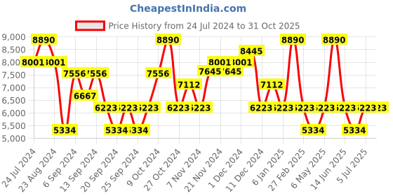 myntra.com Police Men Rectangle Sunglasses with UV Protected Lens SPLL13K5573MSG police Price History Graph from 24 Jul 2024 to 31 Oct 2025