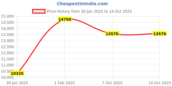 myntra.com Police Men Rectangle Sunglasses with UV Protected Lens SPLP35K57579SG-White police Price History Graph from 30 Jan 2025 to 14 Oct 2025