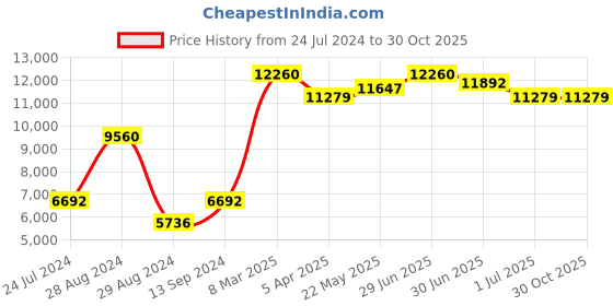 myntra.com Police Men Rectangle UV Protected Lens Sunglasses police Price History Graph from 24 Jul 2024 to 30 Oct 2025