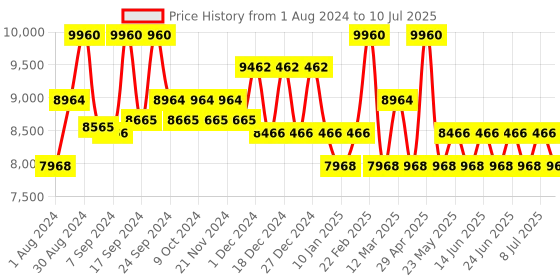 myntra.com Police Men Rectangular Sunglasses With UV Protected Lens SPLA54588ESSG police Price History Graph from 1 Aug 2024 to 10 Jul 2025