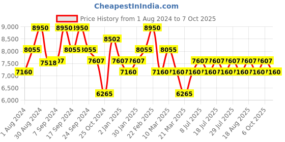 myntra.com Police Men Rectangular Sunglasses With UV Protected Lens SPLC37K60738SG police Price History Graph from 1 Aug 2024 to 7 Oct 2025