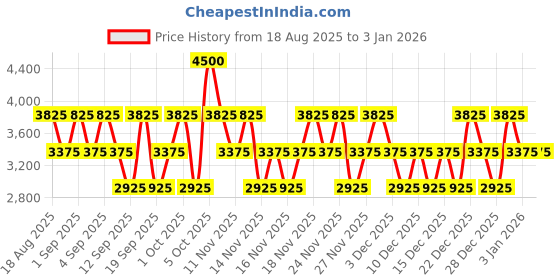 myntra.com Police Men Rich Guy Long Lasting Eau De Toilette- 100 ml police Price History Graph from 18 Aug 2025 to 29 Dec 2025