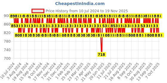 myntra.com Police Men Set of 2 Contemporary Deodorant Spray - 200 ml Each police Price History Graph from 10 Jul 2024 to 19 Nov 2025