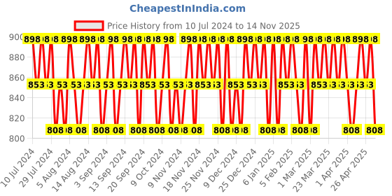 myntra.com Police Men Set of 2 Deodorants - To Be Or Not To Be + Millionaire - 200ml each police Price History Graph from 10 Jul 2024 to 14 Nov 2025