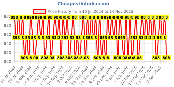 myntra.com Police Men Set of 2 Deodorants - To Be Or Not To Be + Millionaire - 200ml each police Price History Graph from 10 Jul 2024 to 14 Nov 2025