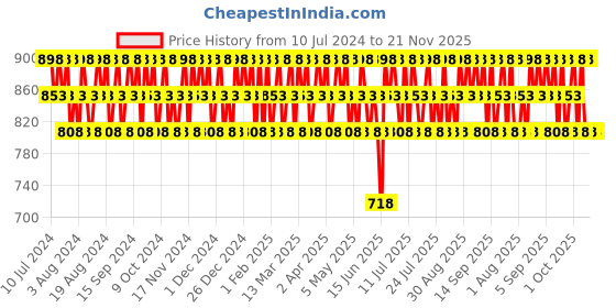 myntra.com Police Men Set of 2 Icon Deodorant Body Spray - 200 ml Each police Price History Graph from 10 Jul 2024 to 20 Nov 2025
