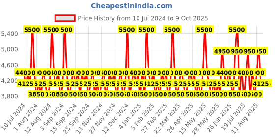 myntra.com Police Men Set of 2 To Be Exotic Eau De Toilette 40 ml Each police Price History Graph from 10 Jul 2024 to 9 Oct 2025