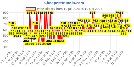 myntra.com Police Men Set of 2  Wings Titanium Deodorant police Price History Graph from 10 Jul 2024 to 10 Oct 2025