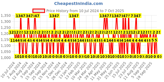 myntra.com Police Men Set of 3 Contemporary Deodorant Spray - 200 ml Each police Price History Graph from 10 Jul 2024 to 7 Oct 2025