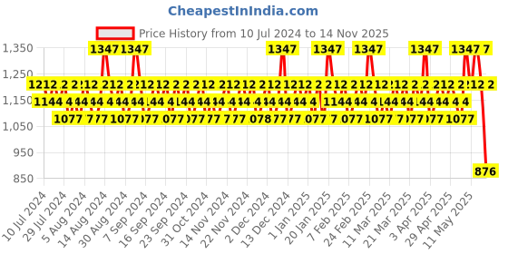 myntra.com Police Men Set of 3 Deodorants - Light Blue + Millionaire + Icon - 200ml each police Price History Graph from 10 Jul 2024 to 14 Nov 2025