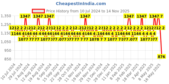 myntra.com Police Men Set of 3 Deodorants - Light Blue + Millionaire + To Be Or Not To Be- 200ml each police Price History Graph from 10 Jul 2024 to 14 Nov 2025