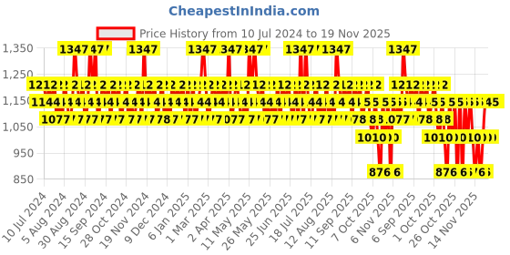 myntra.com Police Men Set of 3 Deodorants - Light Blue + Wings Titanium + Contemporary - 200ml each police Price History Graph from 10 Jul 2024 to 19 Nov 2025
