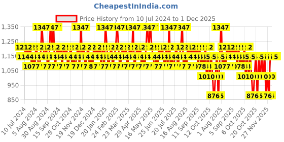 myntra.com Police Men Set of 3 Light Blue Deodorant Body Spray - 200 ml Each police Price History Graph from 10 Jul 2024 to 30 Nov 2025