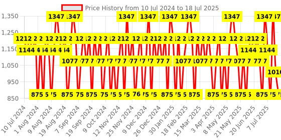 myntra.com Police Men Set of 3 To Be Or Not To Be Deodorant Body Spray - 200 ml Each police Price History Graph from 10 Jul 2024 to 15 Jul 2025