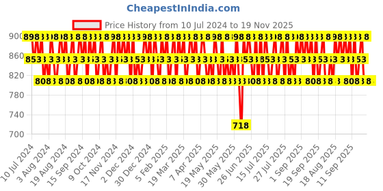 myntra.com Police Men Set of Titanium Wings & Contemporary Deodorant Body Spray - 200 ml Each police Price History Graph from 10 Jul 2024 to 19 Nov 2025