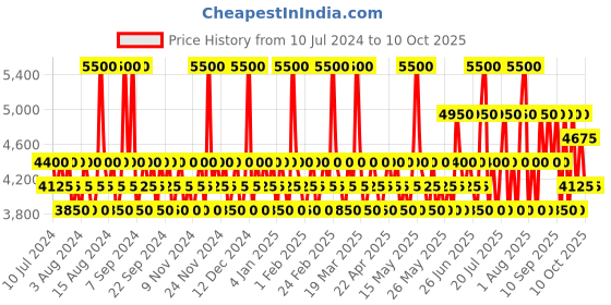 myntra.com Police Men Set of To Be Exotic Jungle & To Be Tattoo Art Eau de Toilette - 40 ml each police Price History Graph from 10 Jul 2024 to 10 Oct 2025
