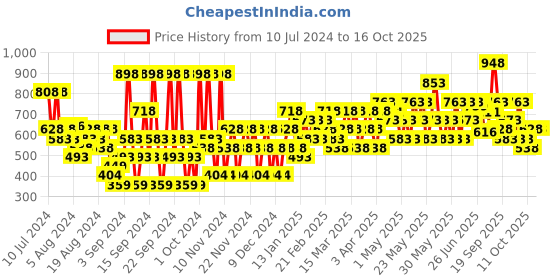 myntra.com Police Men Set of To Be Or Not To Be & Light Blue Deodorants police Price History Graph from 10 Jul 2024 to 15 Oct 2025