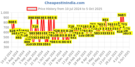 myntra.com Police Men Set of To Be Or Not To Be & Wings Titanium Deodorants police Price History Graph from 10 Jul 2024 to 5 Oct 2025