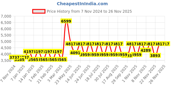 myntra.com Police Men Silver-Plated Printed Round Cufflink police Price History Graph from 7 Nov 2024 to 25 Nov 2025