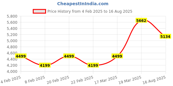 myntra.com Police Men Silver-Toned Chain police Price History Graph from 4 Feb 2025 to 16 Aug 2025